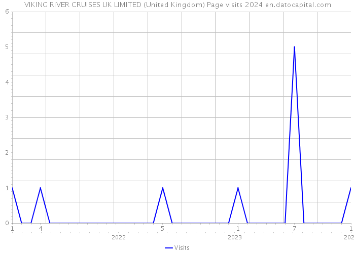 VIKING RIVER CRUISES UK LIMITED (United Kingdom) Page visits 2024 