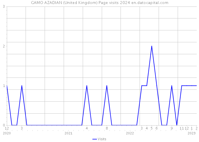 GAMO AZADIAN (United Kingdom) Page visits 2024 