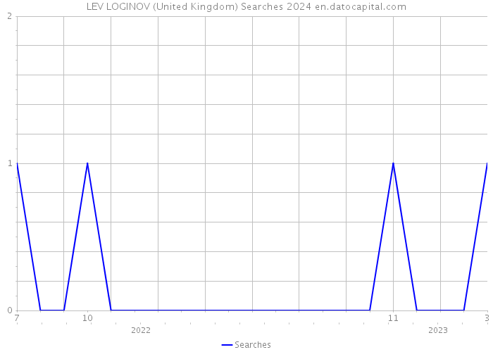 LEV LOGINOV (United Kingdom) Searches 2024 