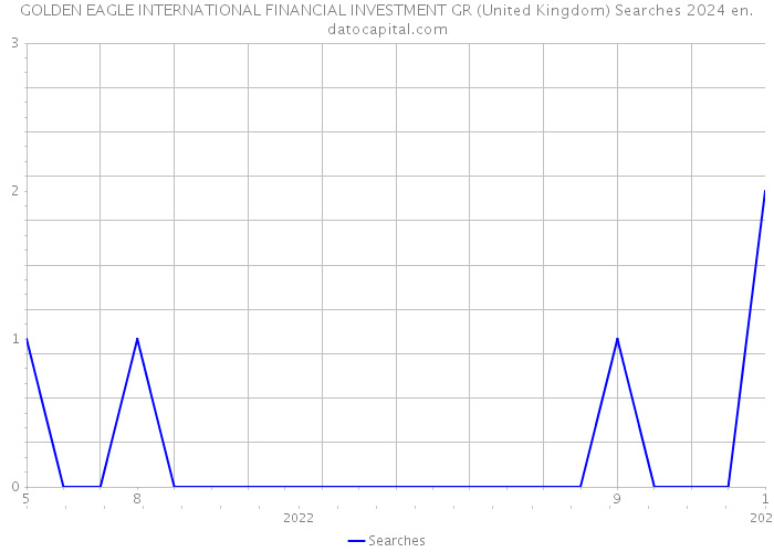 GOLDEN EAGLE INTERNATIONAL FINANCIAL INVESTMENT GR (United Kingdom) Searches 2024 