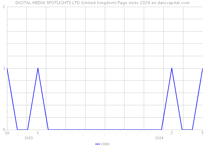 DIGITAL MEDIA SPOTLIGHTS LTD (United Kingdom) Page visits 2024 