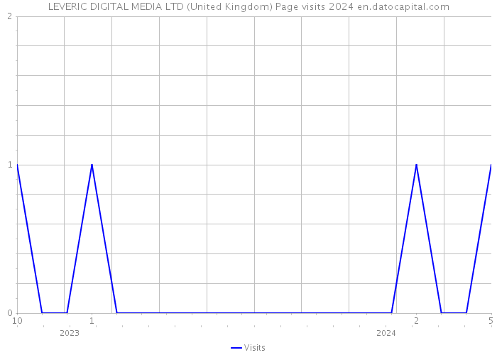LEVERIC DIGITAL MEDIA LTD (United Kingdom) Page visits 2024 