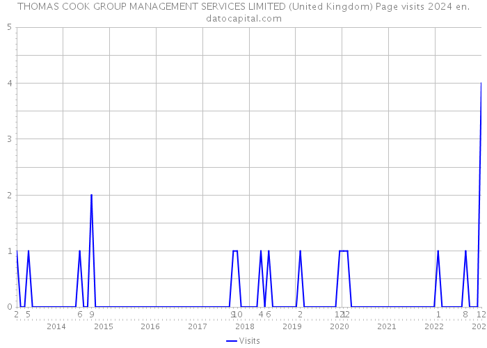 THOMAS COOK GROUP MANAGEMENT SERVICES LIMITED (United Kingdom) Page visits 2024 