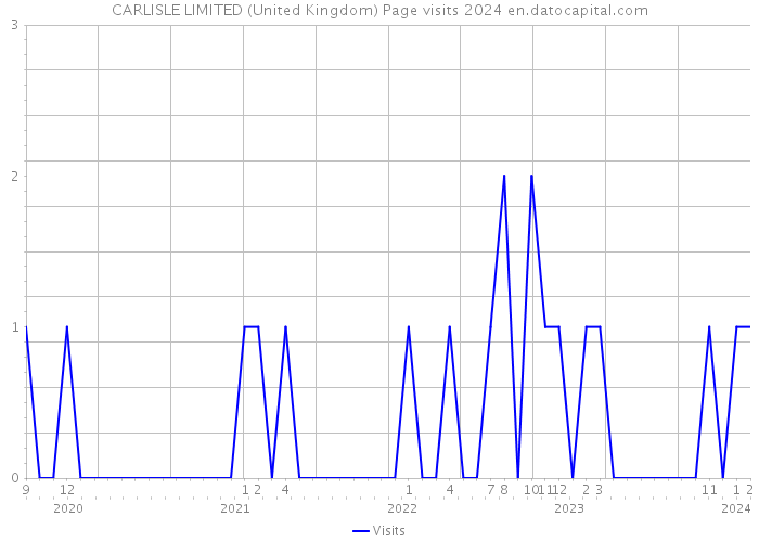 CARLISLE LIMITED (United Kingdom) Page visits 2024 
