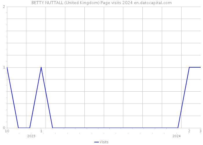 BETTY NUTTALL (United Kingdom) Page visits 2024 