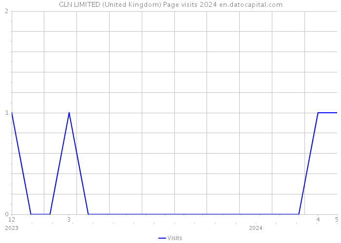 GLN LIMITED (United Kingdom) Page visits 2024 