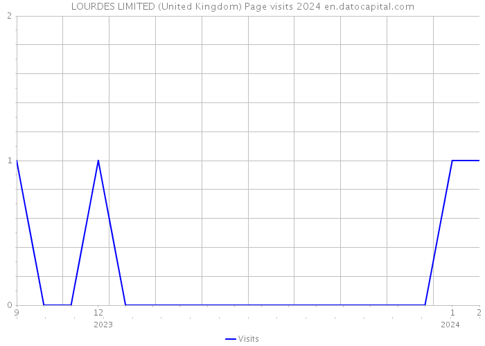LOURDES LIMITED (United Kingdom) Page visits 2024 