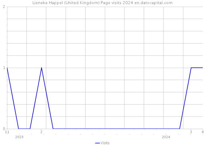 Lieneke Happel (United Kingdom) Page visits 2024 