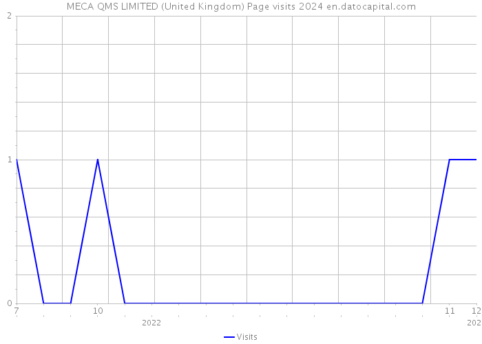 MECA QMS LIMITED (United Kingdom) Page visits 2024 