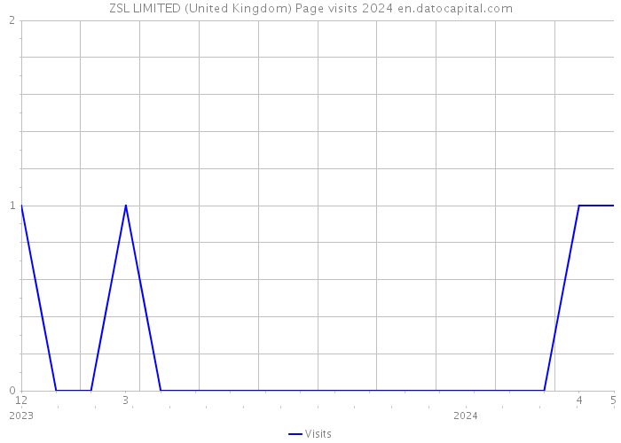 ZSL LIMITED (United Kingdom) Page visits 2024 