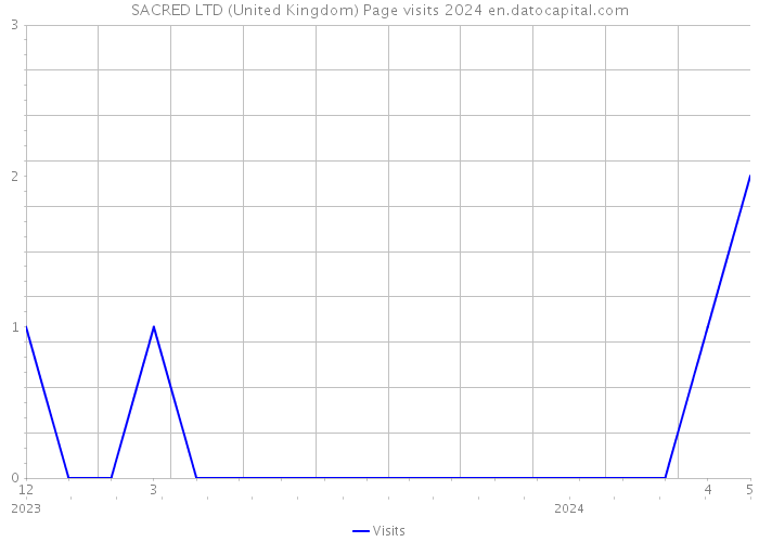 SACRED LTD (United Kingdom) Page visits 2024 