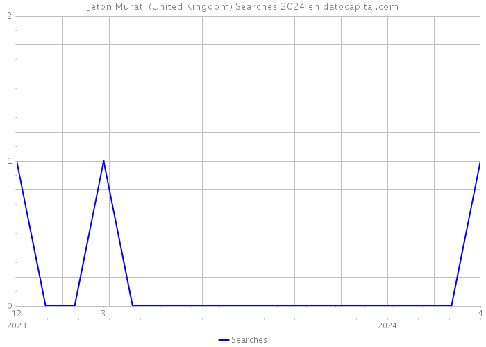 Jeton Murati (United Kingdom) Searches 2024 