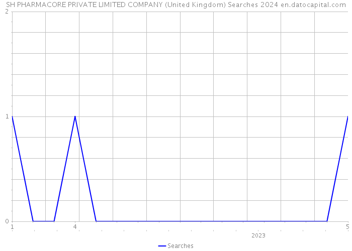 SH PHARMACORE PRIVATE LIMITED COMPANY (United Kingdom) Searches 2024 