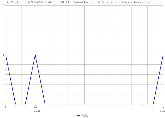AIRCRAFT SPARES ASSISTANCE LIMITED (United Kingdom) Page visits 2024 
