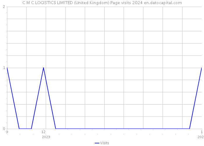 C M C LOGISTICS LIMITED (United Kingdom) Page visits 2024 