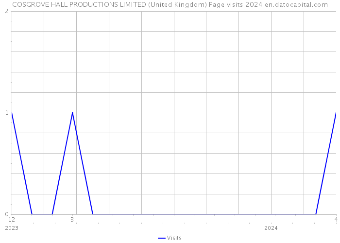 COSGROVE HALL PRODUCTIONS LIMITED (United Kingdom) Page visits 2024 