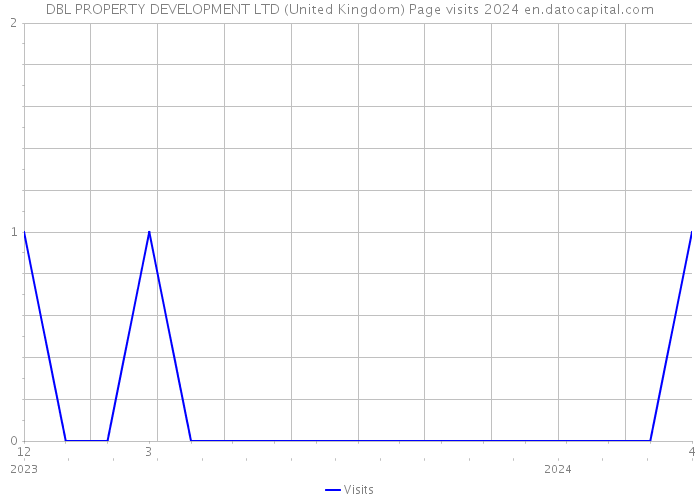 DBL PROPERTY DEVELOPMENT LTD (United Kingdom) Page visits 2024 