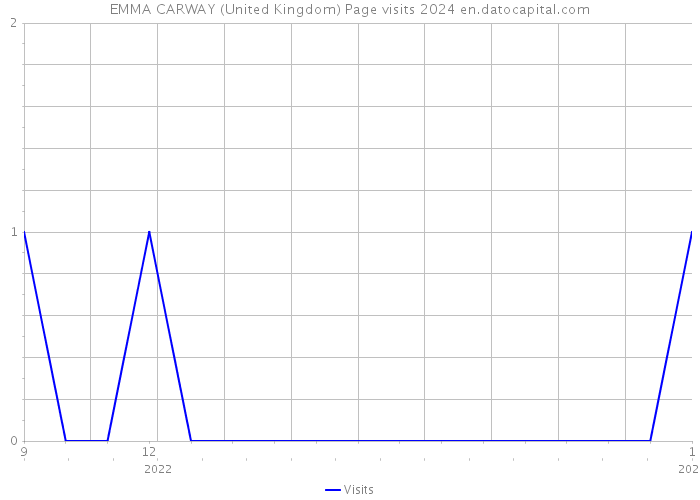 EMMA CARWAY (United Kingdom) Page visits 2024 