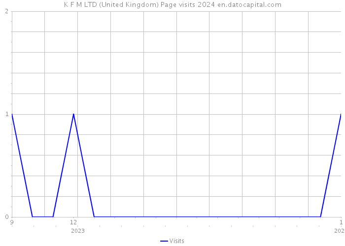 K F M LTD (United Kingdom) Page visits 2024 