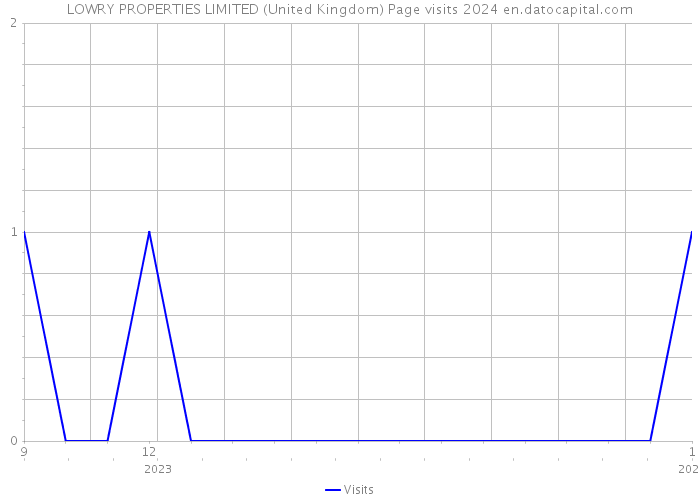 LOWRY PROPERTIES LIMITED (United Kingdom) Page visits 2024 