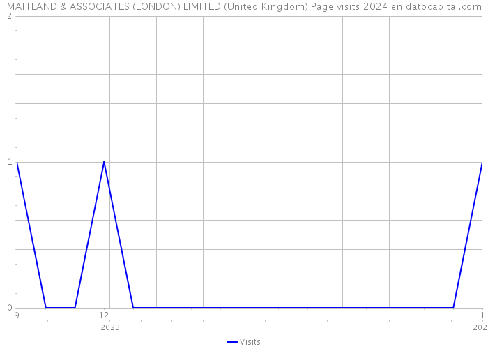 MAITLAND & ASSOCIATES (LONDON) LIMITED (United Kingdom) Page visits 2024 