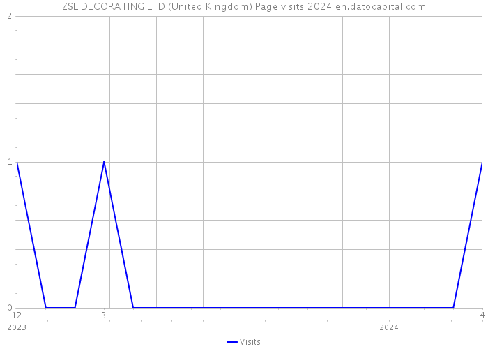 ZSL DECORATING LTD (United Kingdom) Page visits 2024 