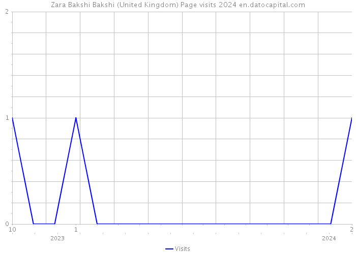 Zara Bakshi Bakshi (United Kingdom) Page visits 2024 