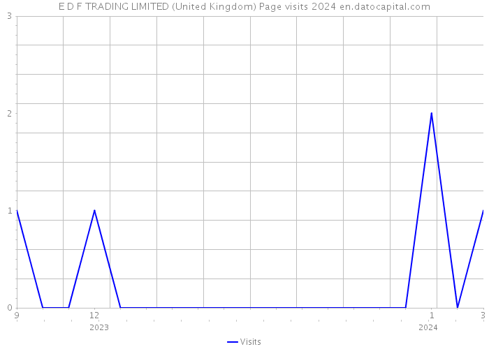 E D F TRADING LIMITED (United Kingdom) Page visits 2024 
