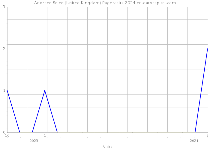 Andreea Balea (United Kingdom) Page visits 2024 