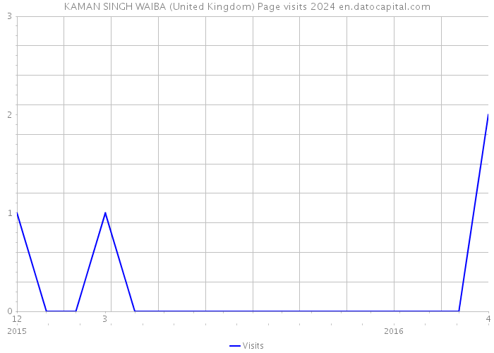 KAMAN SINGH WAIBA (United Kingdom) Page visits 2024 