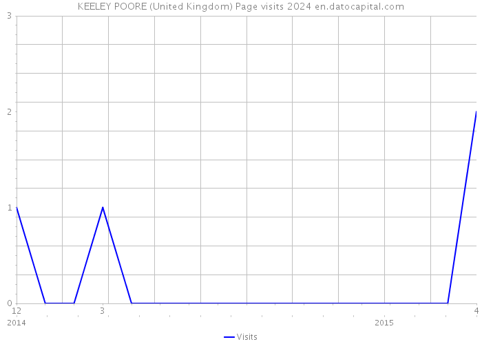 KEELEY POORE (United Kingdom) Page visits 2024 