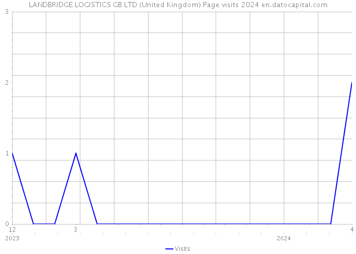LANDBRIDGE LOGISTICS GB LTD (United Kingdom) Page visits 2024 