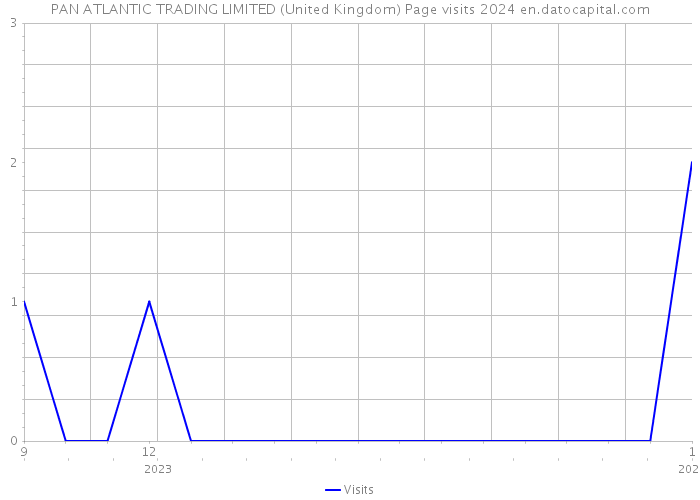 PAN ATLANTIC TRADING LIMITED (United Kingdom) Page visits 2024 