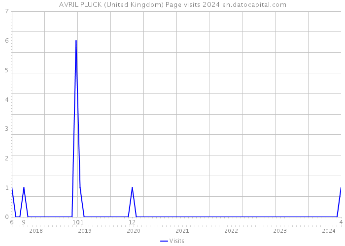 AVRIL PLUCK (United Kingdom) Page visits 2024 