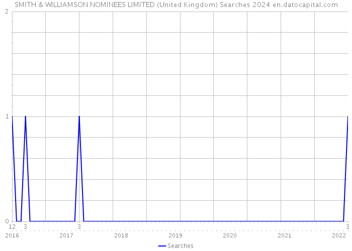 SMITH & WILLIAMSON NOMINEES LIMITED (United Kingdom) Searches 2024 