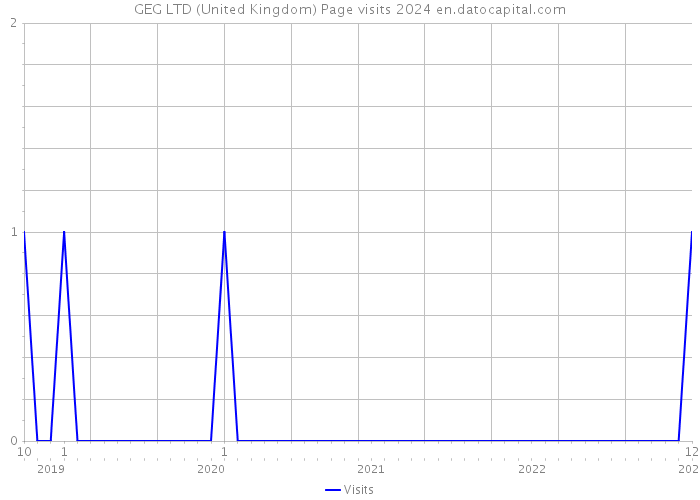 GEG LTD (United Kingdom) Page visits 2024 
