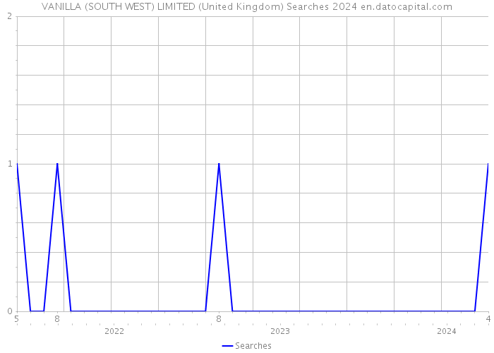 VANILLA (SOUTH WEST) LIMITED (United Kingdom) Searches 2024 