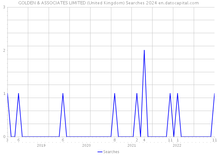 GOLDEN & ASSOCIATES LIMITED (United Kingdom) Searches 2024 