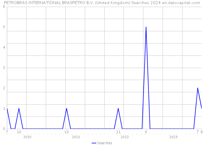 PETROBRAS INTERNATIONAL BRASPETRO B.V. (United Kingdom) Searches 2024 
