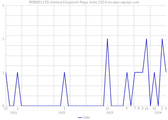PREMEX LTD (United Kingdom) Page visits 2024 