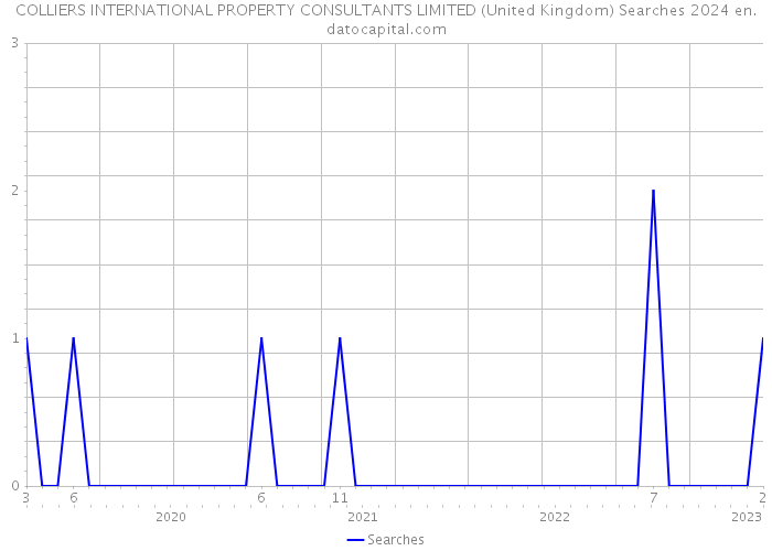 COLLIERS INTERNATIONAL PROPERTY CONSULTANTS LIMITED (United Kingdom) Searches 2024 