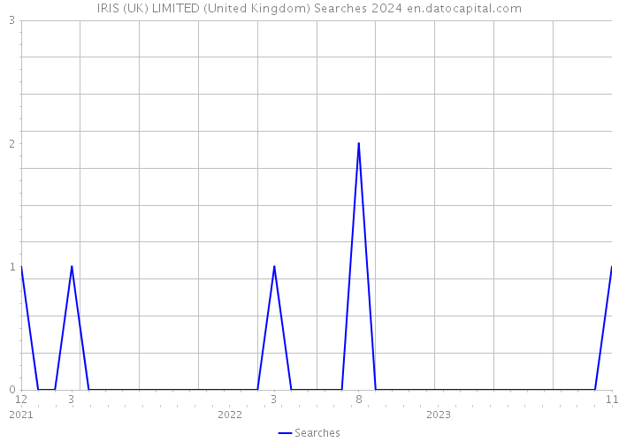 IRIS (UK) LIMITED (United Kingdom) Searches 2024 