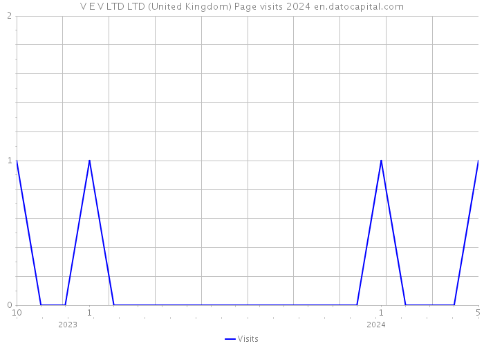 V E V LTD LTD (United Kingdom) Page visits 2024 
