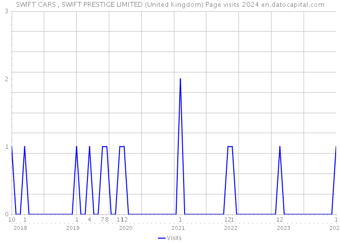 SWIFT CARS , SWIFT PRESTIGE LIMITED (United Kingdom) Page visits 2024 