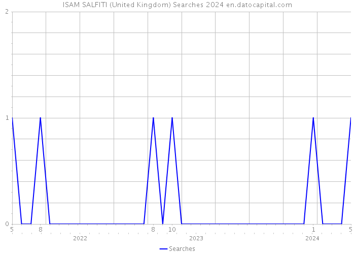 ISAM SALFITI (United Kingdom) Searches 2024 
