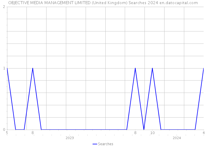 OBJECTIVE MEDIA MANAGEMENT LIMITED (United Kingdom) Searches 2024 