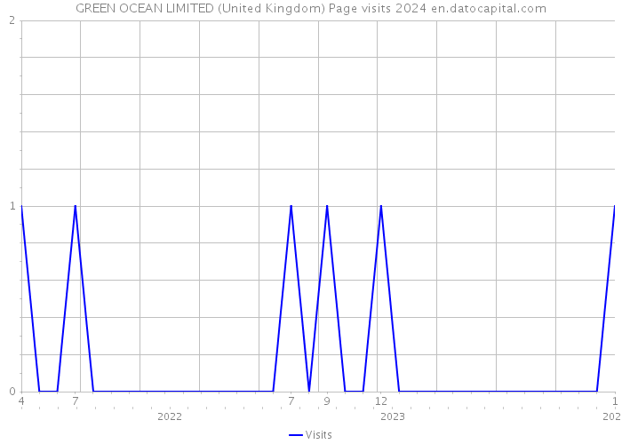GREEN OCEAN LIMITED (United Kingdom) Page visits 2024 