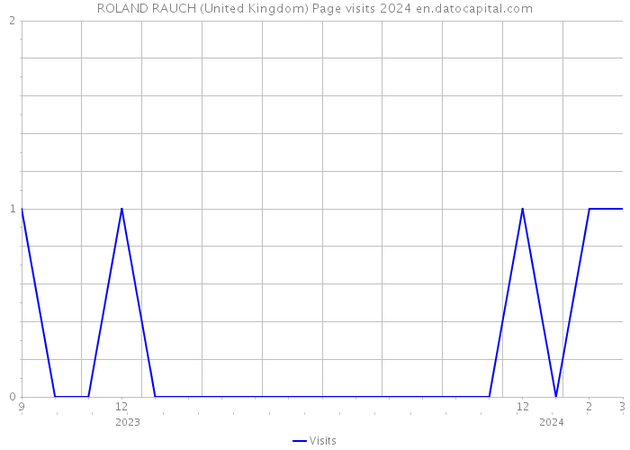 ROLAND RAUCH (United Kingdom) Page visits 2024 