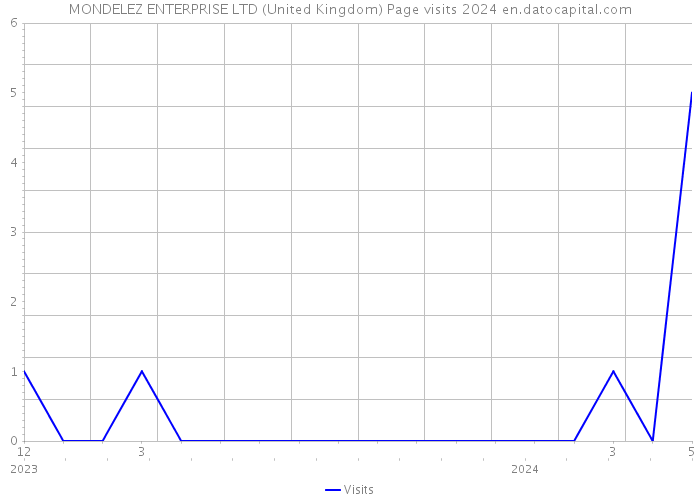MONDELEZ ENTERPRISE LTD (United Kingdom) Page visits 2024 