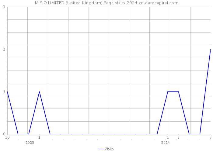 M S O LIMITED (United Kingdom) Page visits 2024 